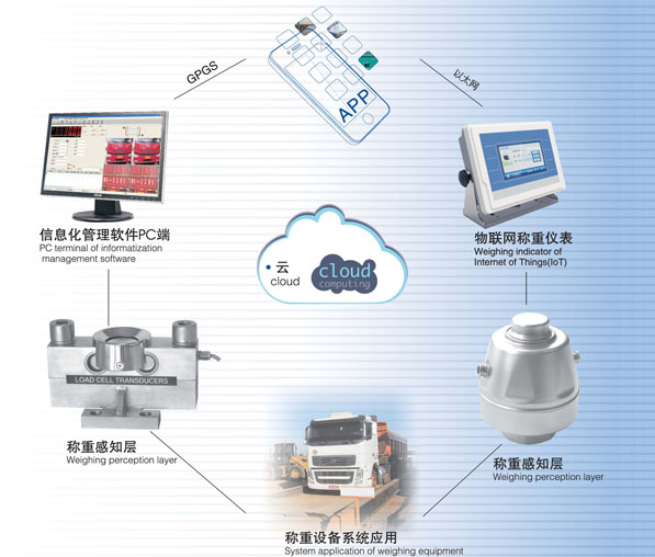 稱重物聯(lián)網(wǎng)系統(tǒng)